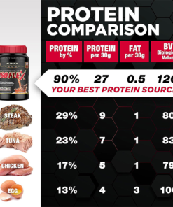 Allmax ISOFLEX Allmax ISOFLEX Facts