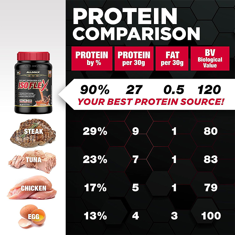 Allmax ISOFLEX Allmax ISOFLEX Facts